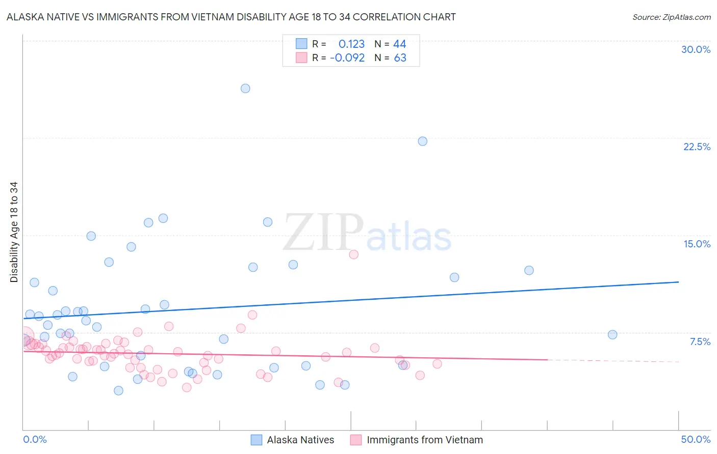 Alaska Native vs Immigrants from Vietnam Disability Age 18 to 34