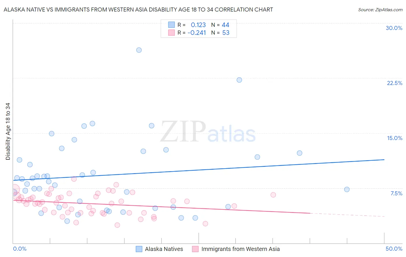 Alaska Native vs Immigrants from Western Asia Disability Age 18 to 34