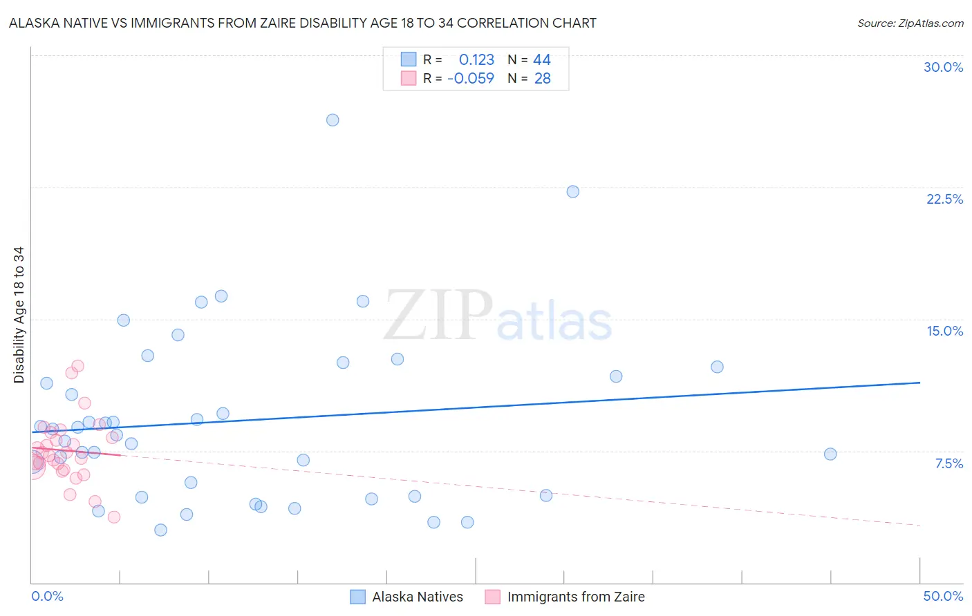 Alaska Native vs Immigrants from Zaire Disability Age 18 to 34