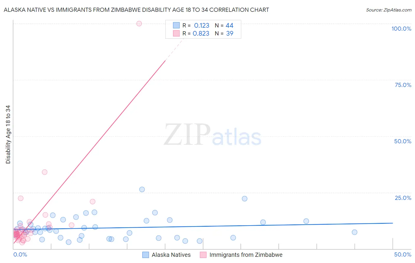 Alaska Native vs Immigrants from Zimbabwe Disability Age 18 to 34