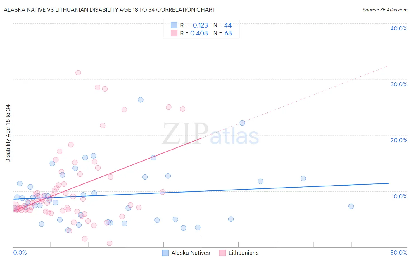 Alaska Native vs Lithuanian Disability Age 18 to 34