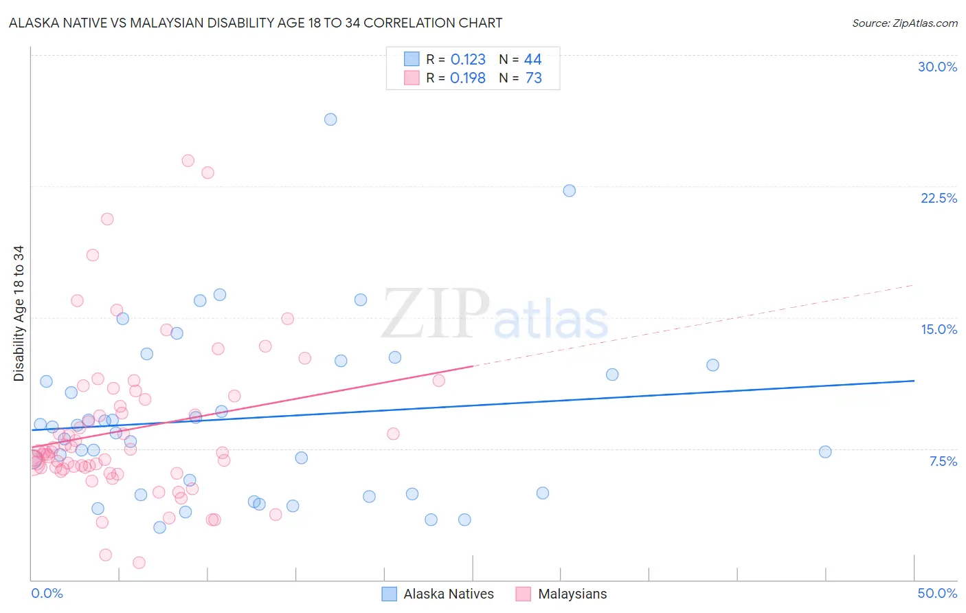 Alaska Native vs Malaysian Disability Age 18 to 34