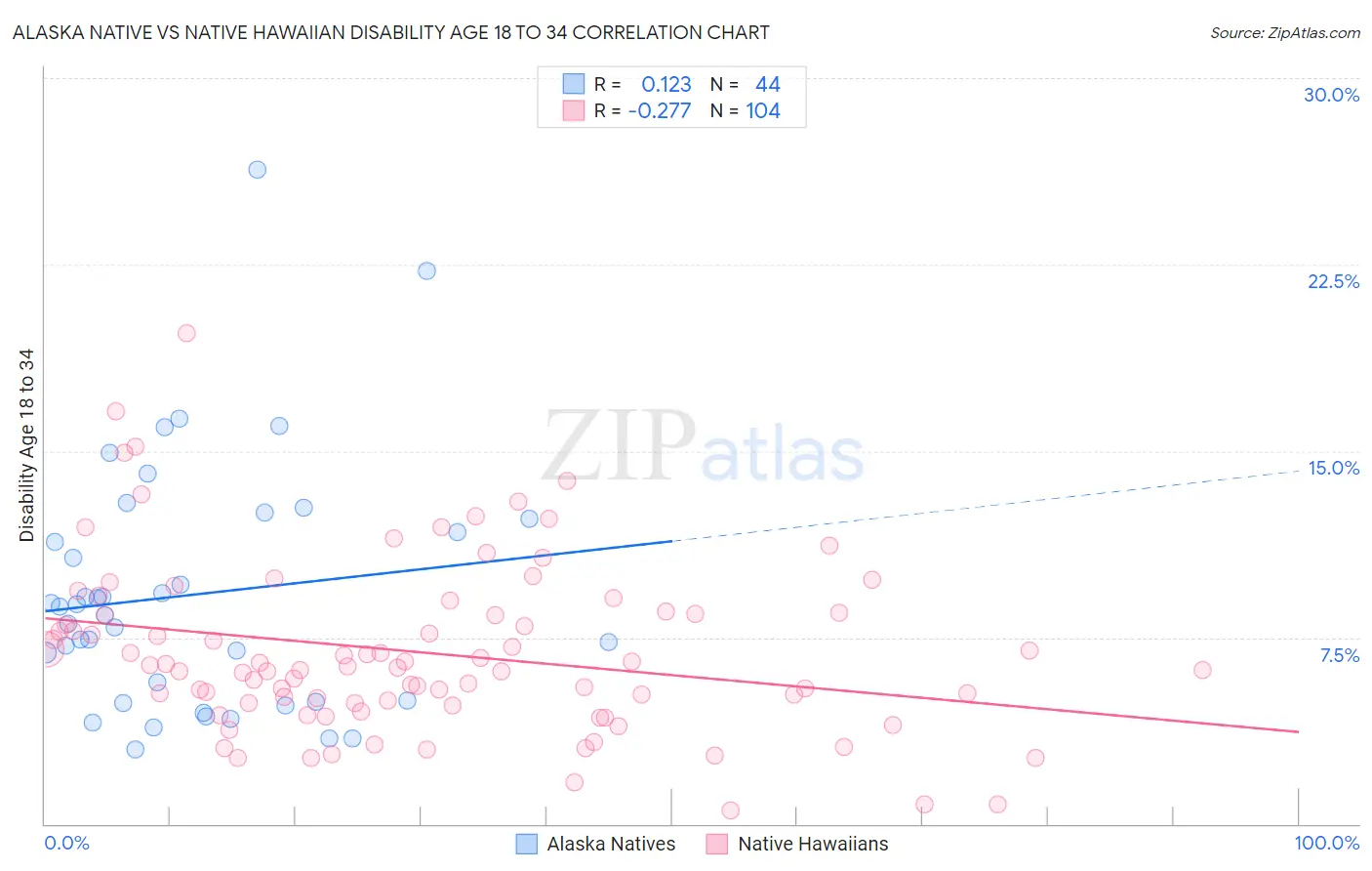 Alaska Native vs Native Hawaiian Disability Age 18 to 34