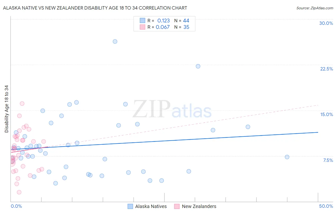 Alaska Native vs New Zealander Disability Age 18 to 34