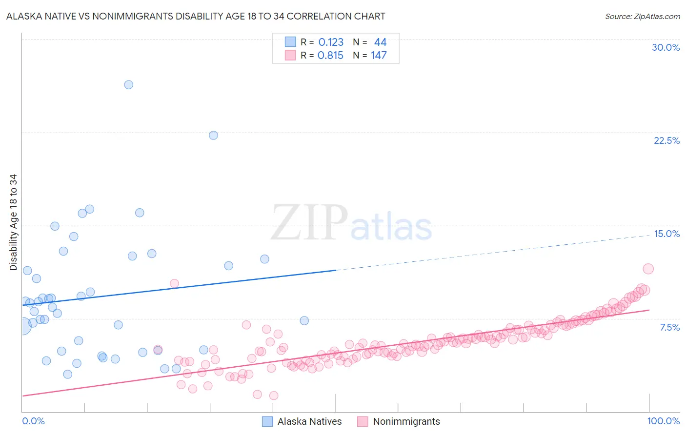 Alaska Native vs Nonimmigrants Disability Age 18 to 34