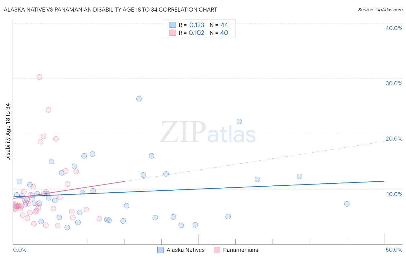 Alaska Native vs Panamanian Disability Age 18 to 34