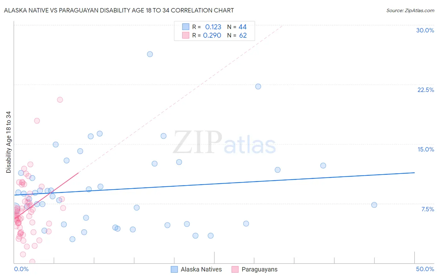 Alaska Native vs Paraguayan Disability Age 18 to 34