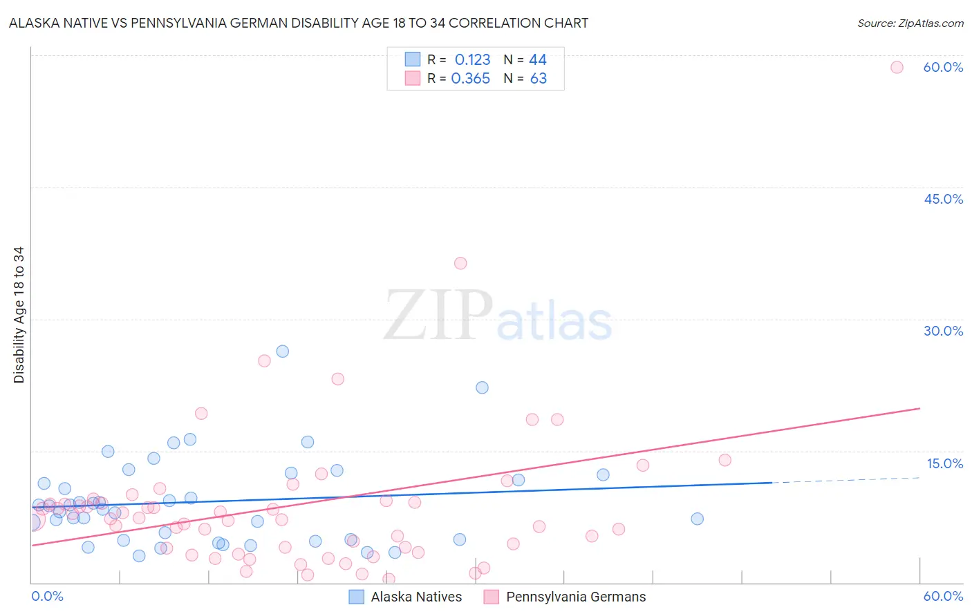 Alaska Native vs Pennsylvania German Disability Age 18 to 34