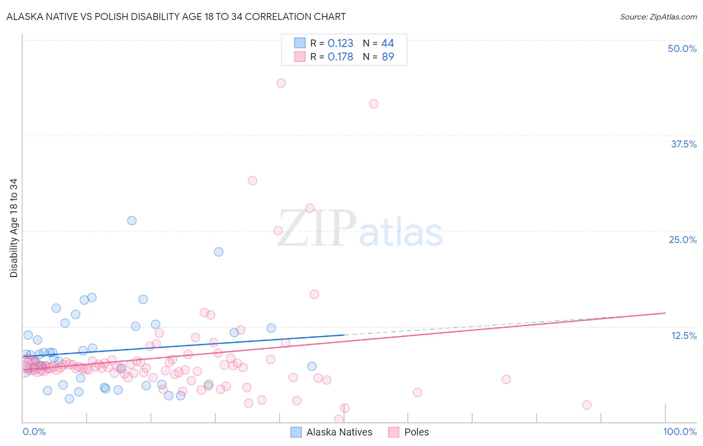 Alaska Native vs Polish Disability Age 18 to 34