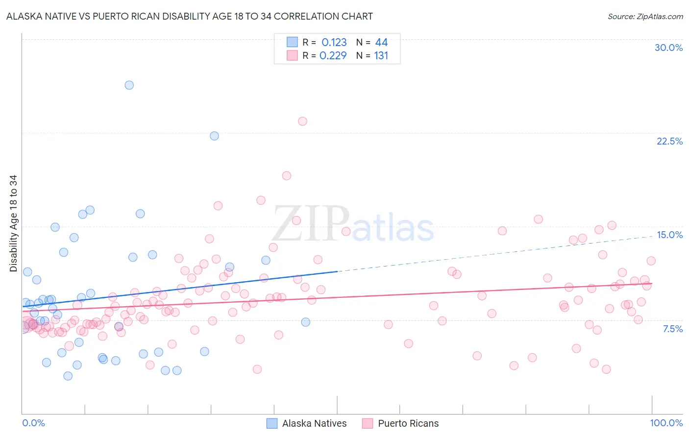Alaska Native vs Puerto Rican Disability Age 18 to 34