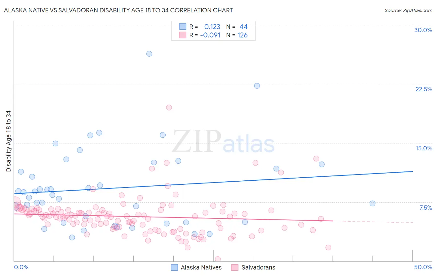Alaska Native vs Salvadoran Disability Age 18 to 34