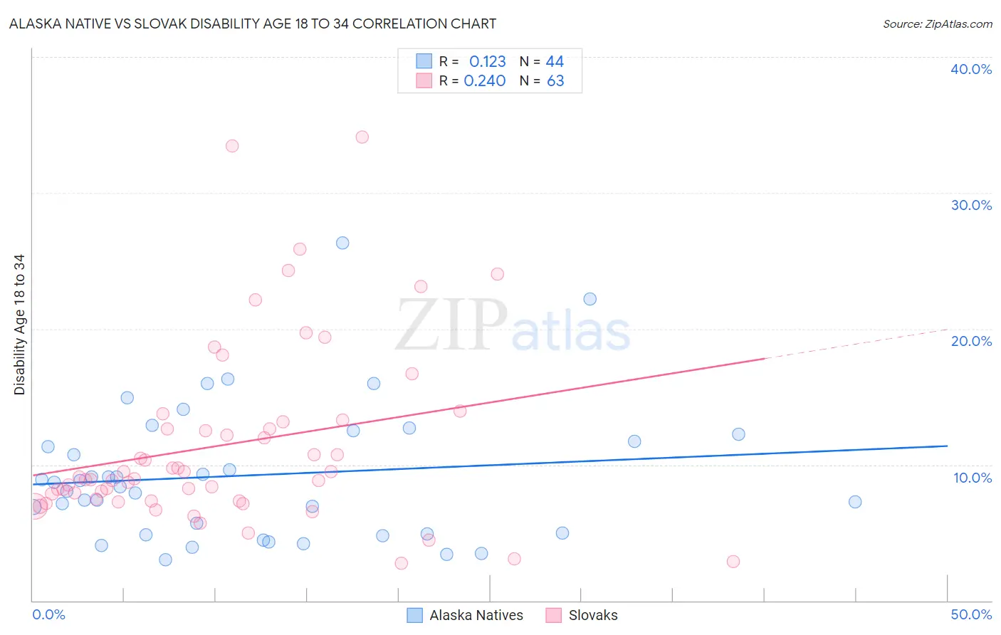 Alaska Native vs Slovak Disability Age 18 to 34