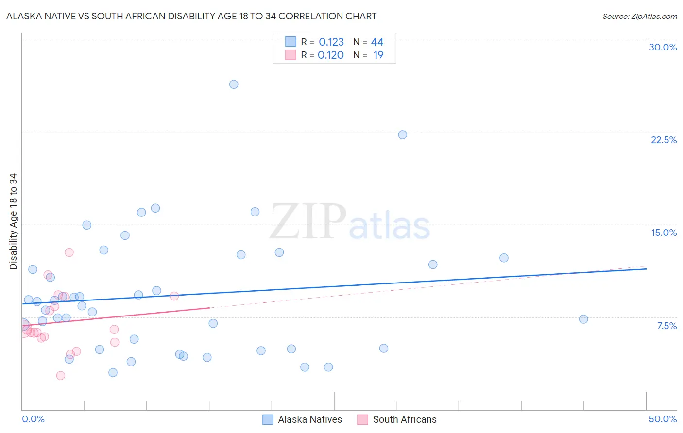 Alaska Native vs South African Disability Age 18 to 34