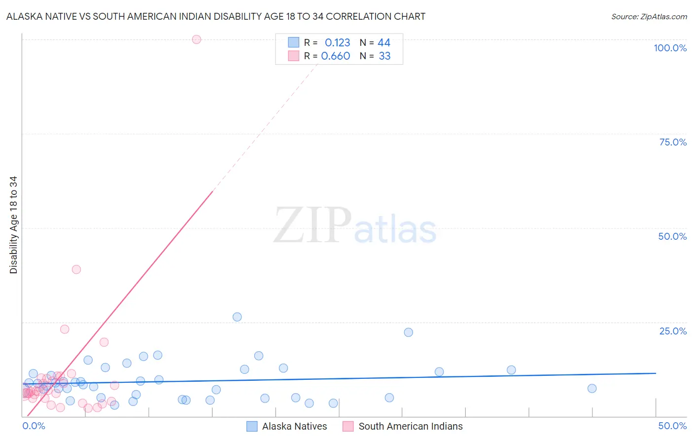 Alaska Native vs South American Indian Disability Age 18 to 34