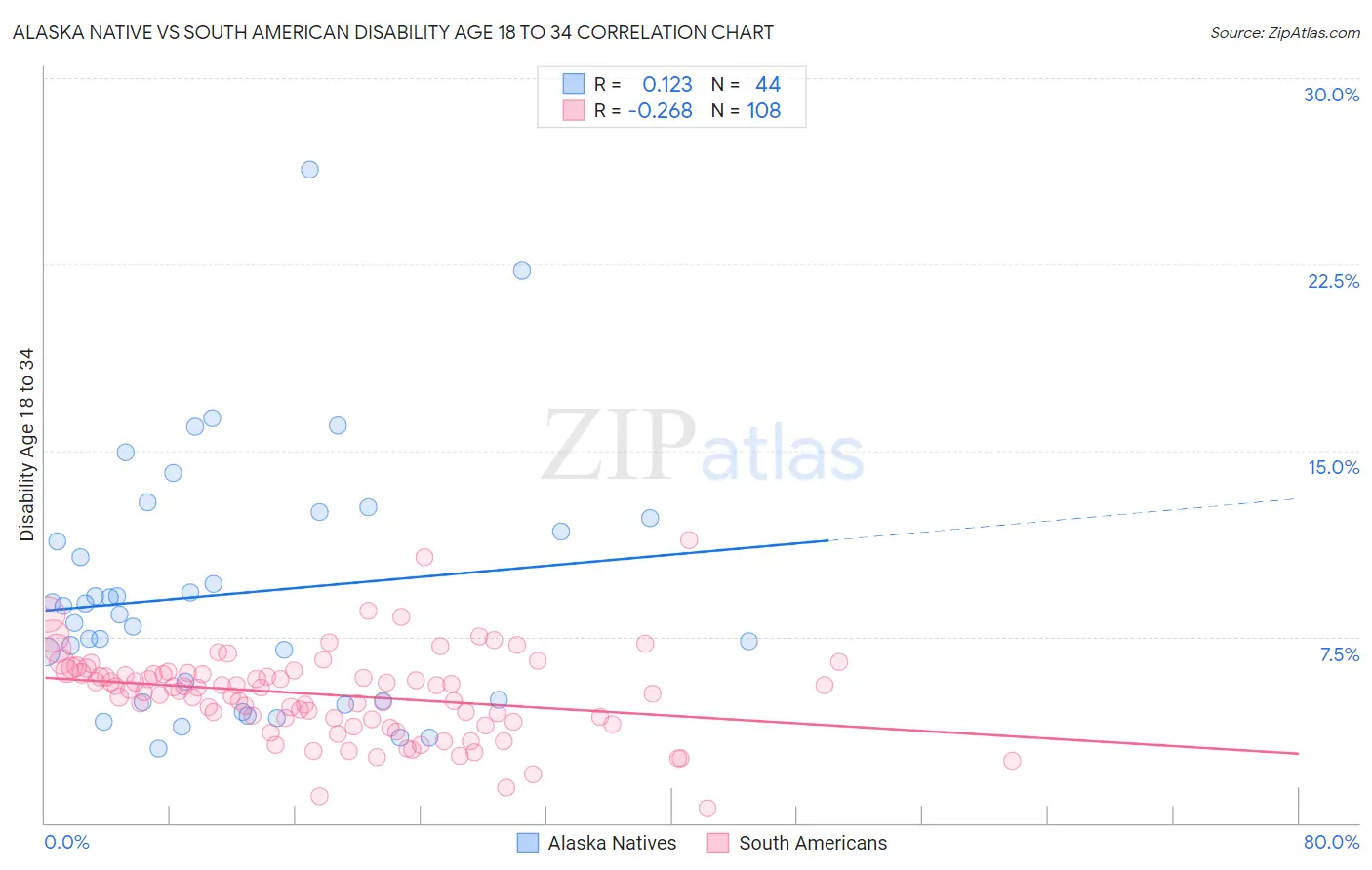Alaska Native vs South American Disability Age 18 to 34