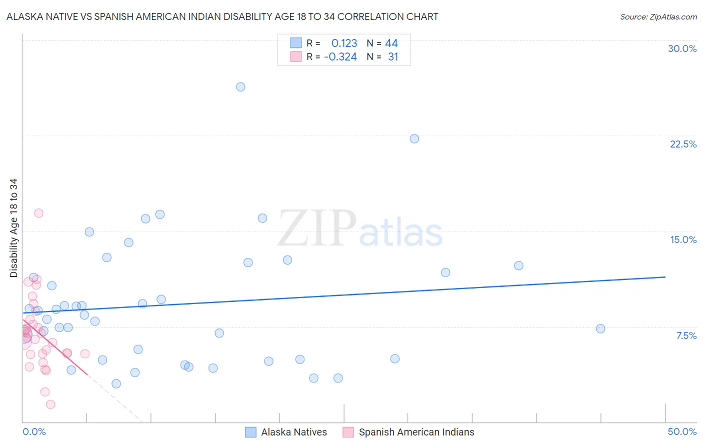 Alaska Native vs Spanish American Indian Disability Age 18 to 34
