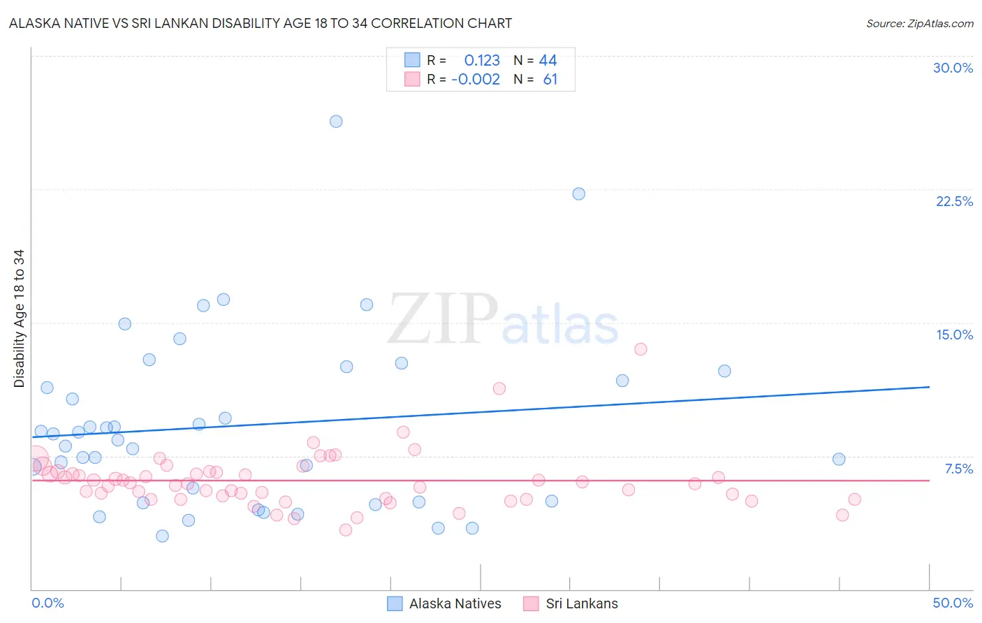 Alaska Native vs Sri Lankan Disability Age 18 to 34