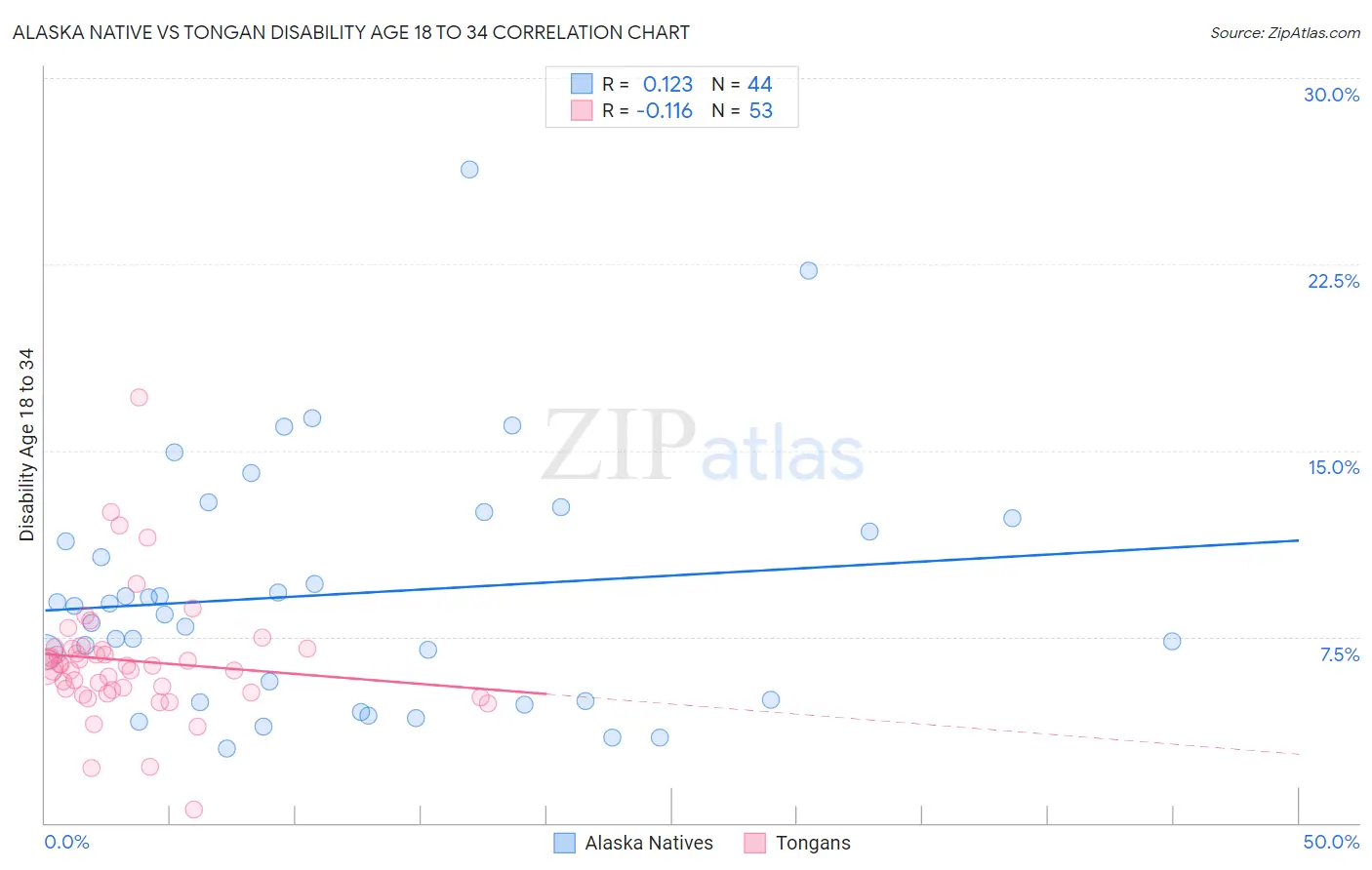 Alaska Native vs Tongan Disability Age 18 to 34