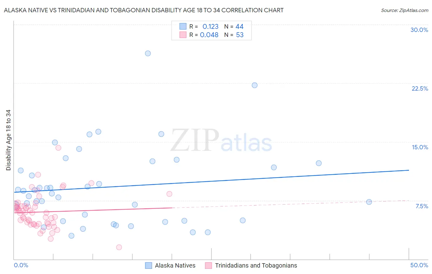 Alaska Native vs Trinidadian and Tobagonian Disability Age 18 to 34