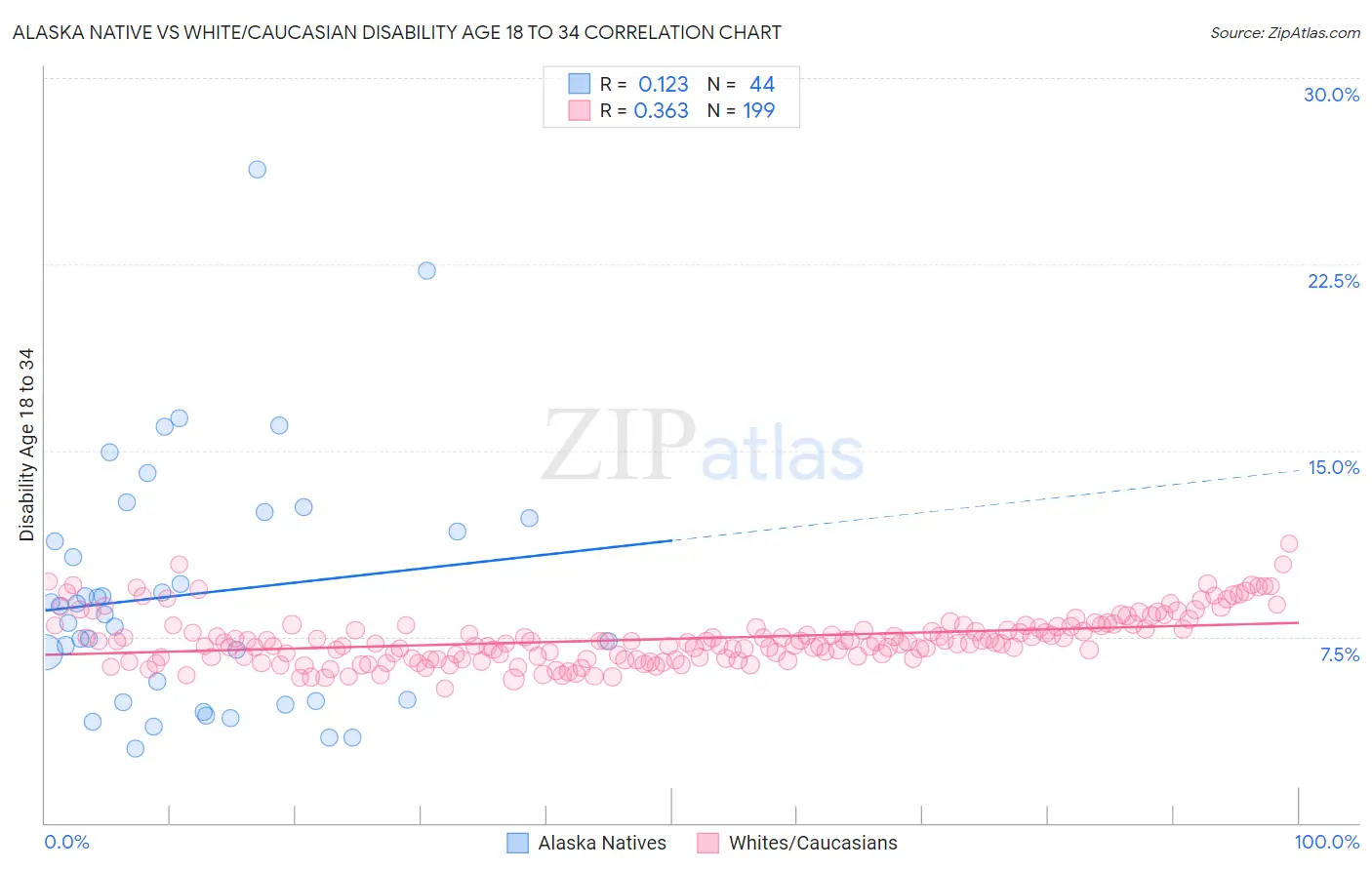 Alaska Native vs White/Caucasian Disability Age 18 to 34