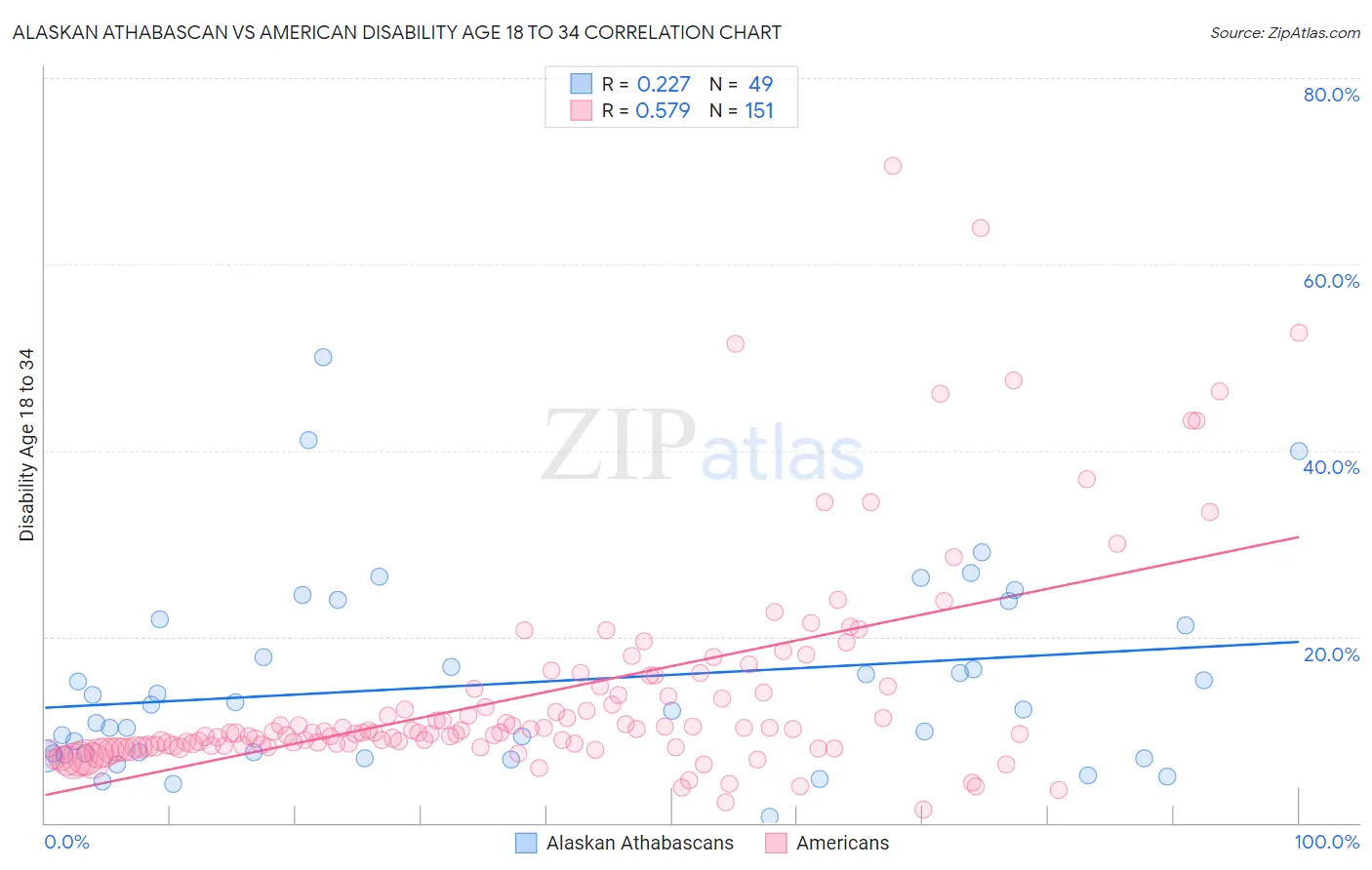 Alaskan Athabascan vs American Disability Age 18 to 34