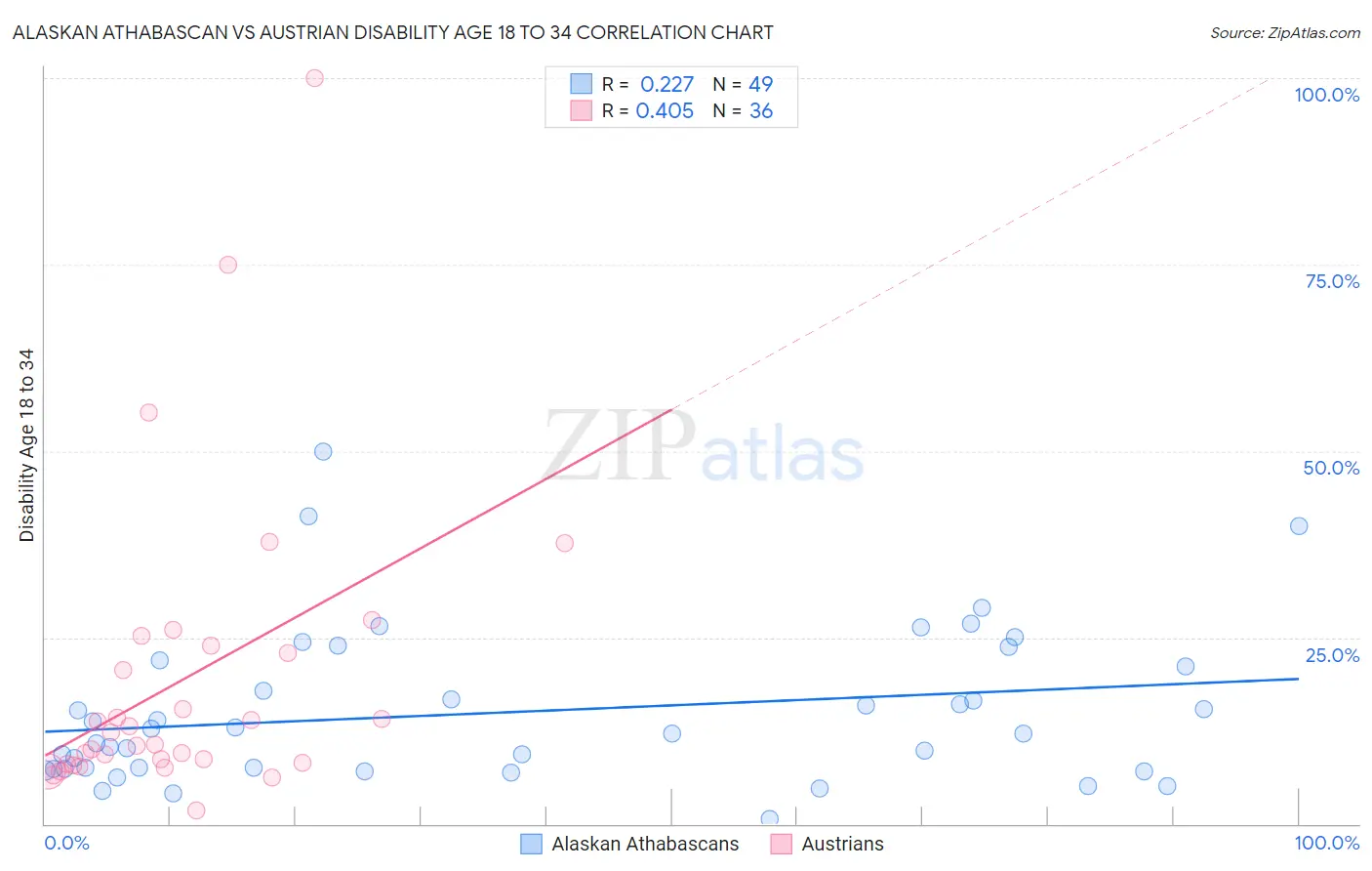 Alaskan Athabascan vs Austrian Disability Age 18 to 34