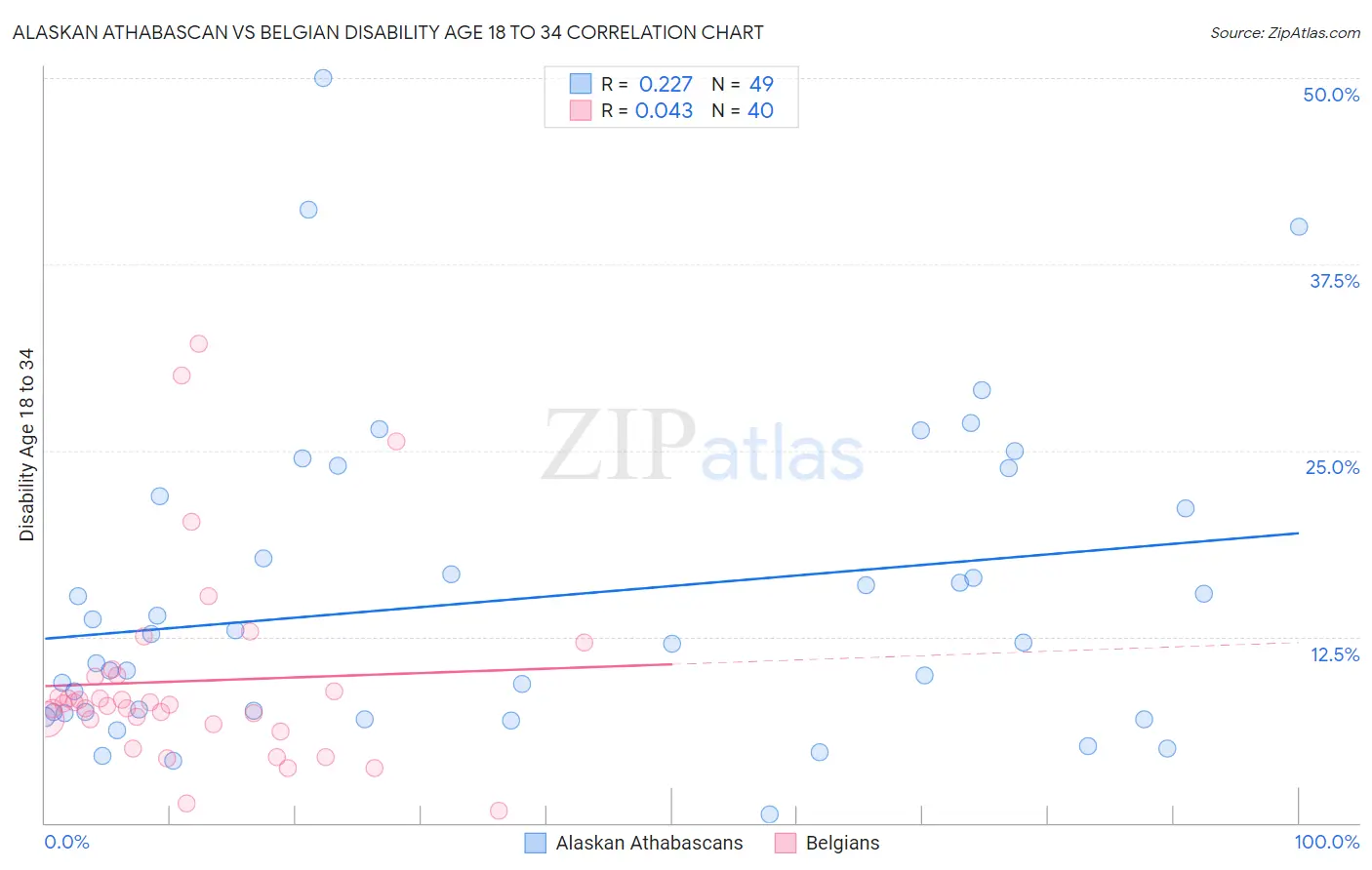 Alaskan Athabascan vs Belgian Disability Age 18 to 34