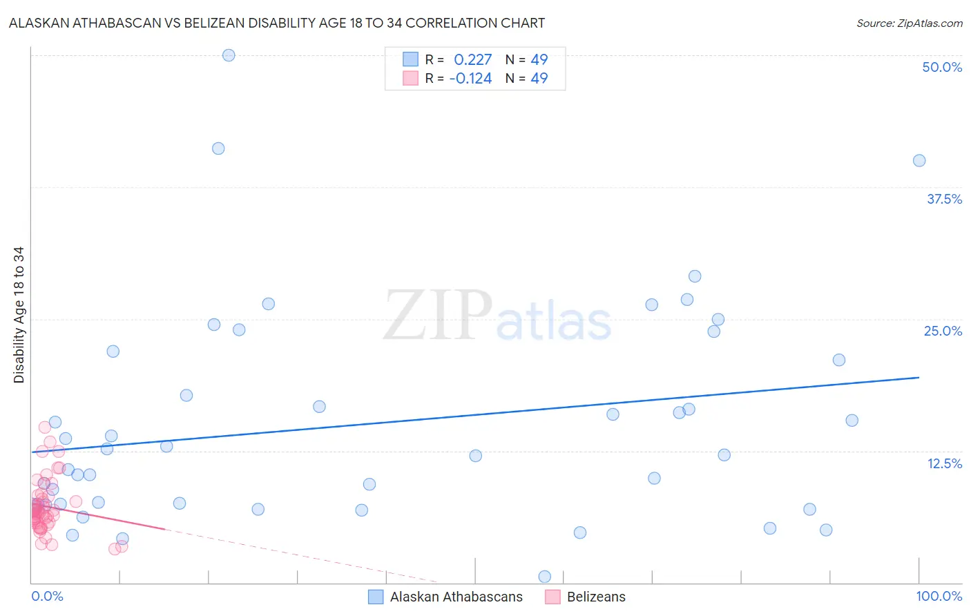 Alaskan Athabascan vs Belizean Disability Age 18 to 34