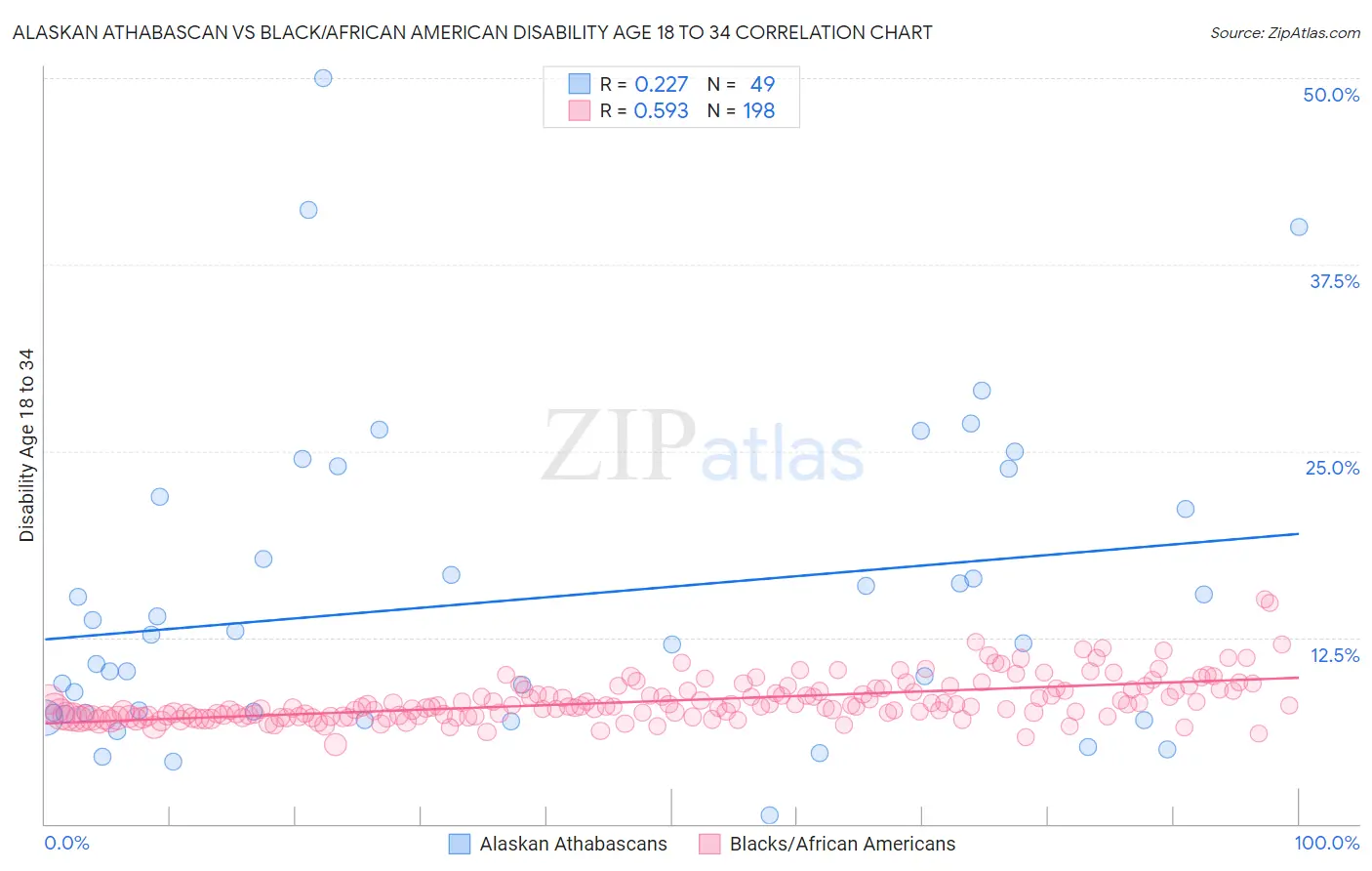 Alaskan Athabascan vs Black/African American Disability Age 18 to 34