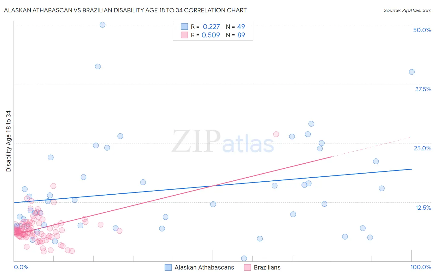 Alaskan Athabascan vs Brazilian Disability Age 18 to 34