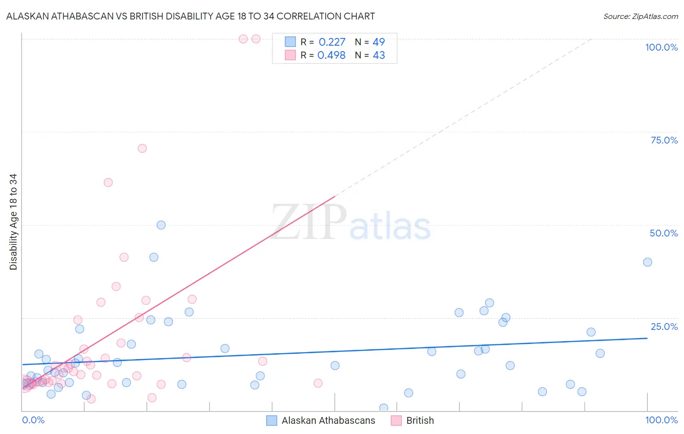 Alaskan Athabascan vs British Disability Age 18 to 34