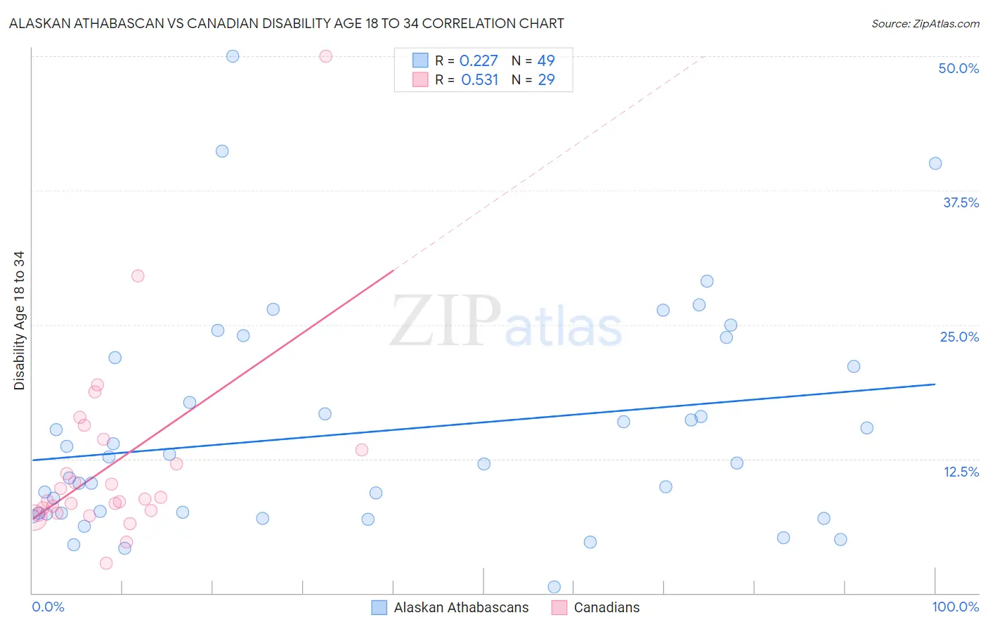 Alaskan Athabascan vs Canadian Disability Age 18 to 34