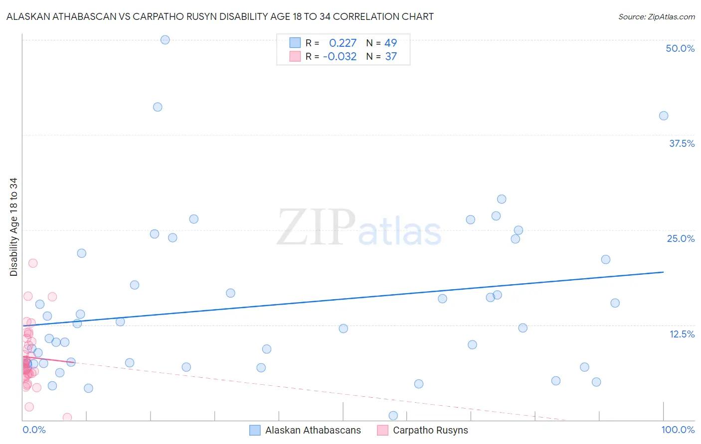 Alaskan Athabascan vs Carpatho Rusyn Disability Age 18 to 34