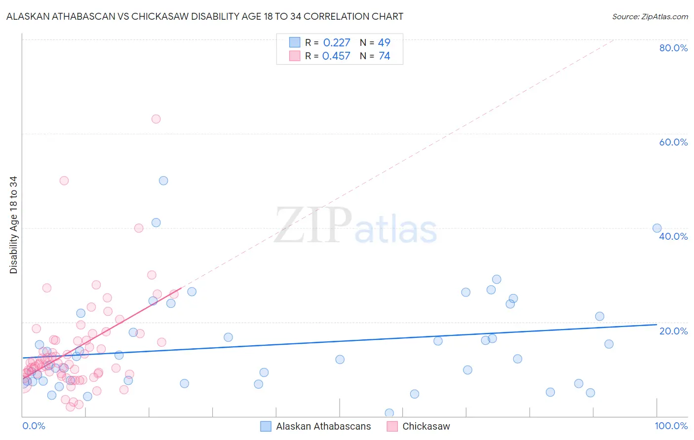 Alaskan Athabascan vs Chickasaw Disability Age 18 to 34