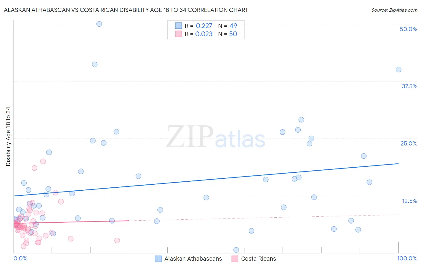 Alaskan Athabascan vs Costa Rican Disability Age 18 to 34