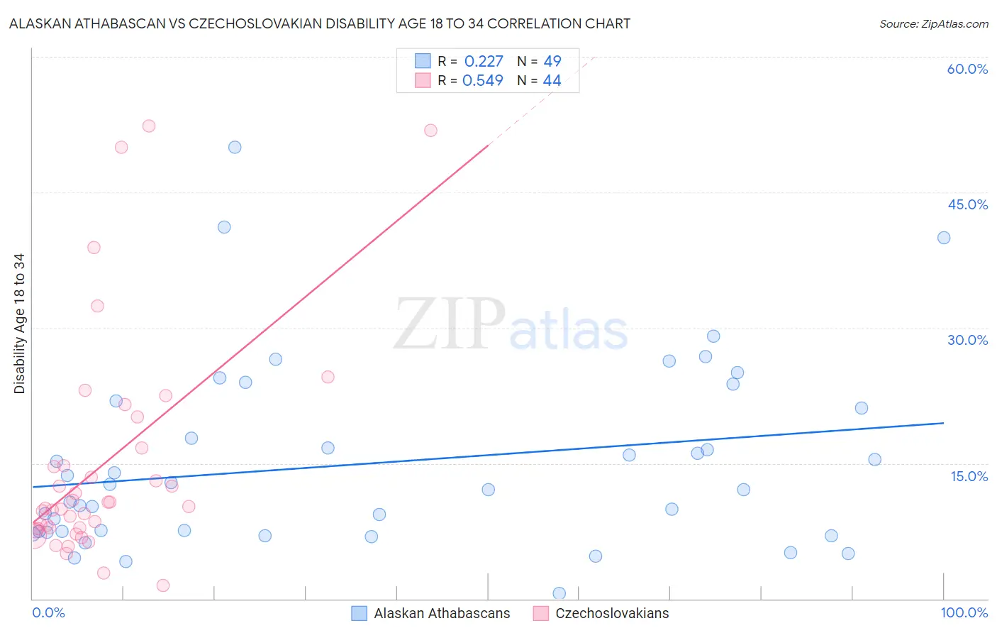 Alaskan Athabascan vs Czechoslovakian Disability Age 18 to 34