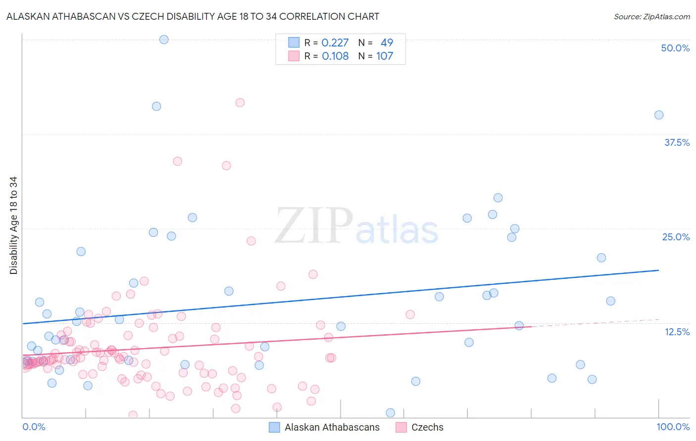 Alaskan Athabascan vs Czech Disability Age 18 to 34