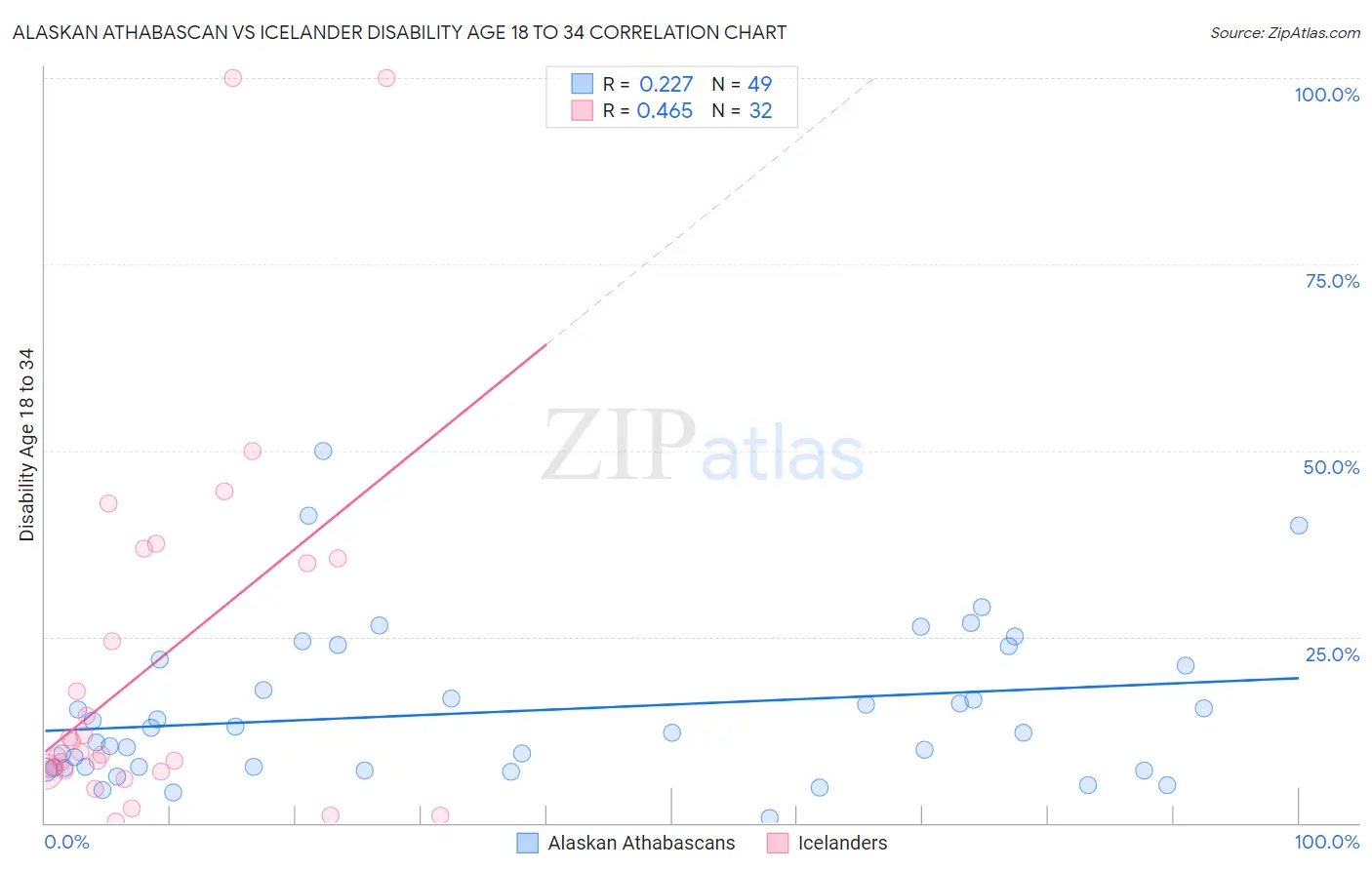 Alaskan Athabascan vs Icelander Disability Age 18 to 34