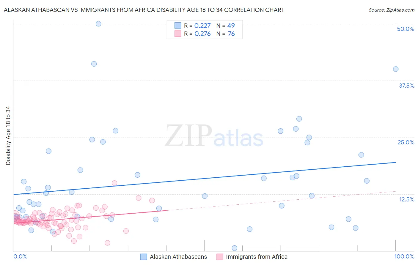 Alaskan Athabascan vs Immigrants from Africa Disability Age 18 to 34