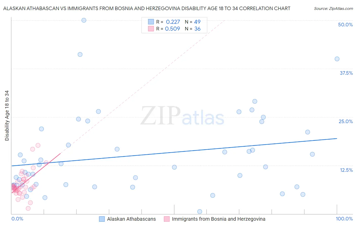 Alaskan Athabascan vs Immigrants from Bosnia and Herzegovina Disability Age 18 to 34
