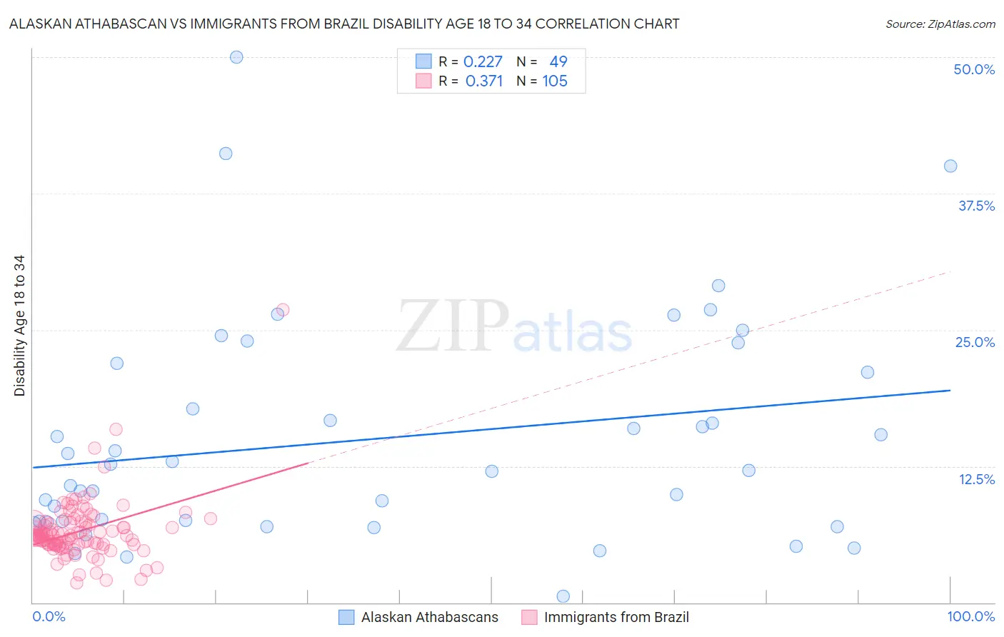 Alaskan Athabascan vs Immigrants from Brazil Disability Age 18 to 34