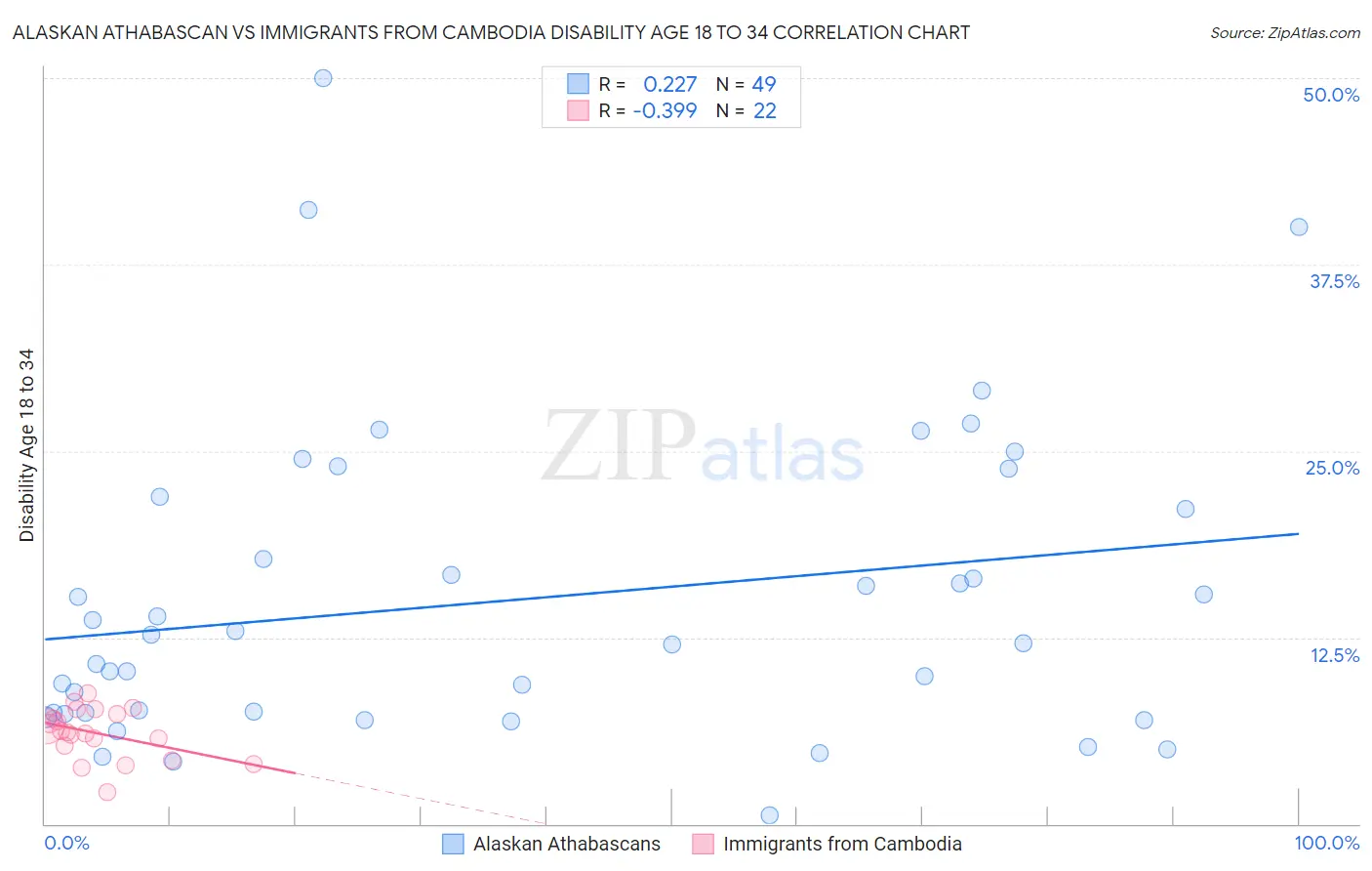 Alaskan Athabascan vs Immigrants from Cambodia Disability Age 18 to 34