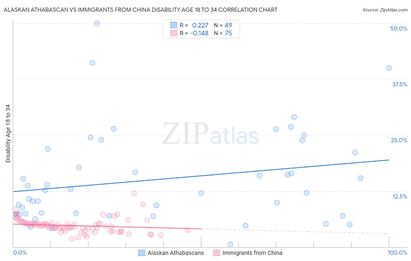 Alaskan Athabascan vs Immigrants from China Disability Age 18 to 34