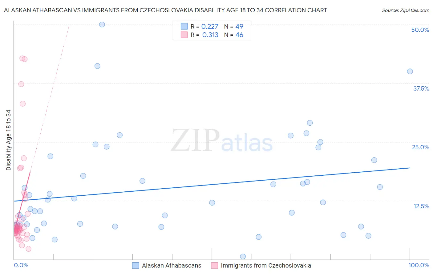 Alaskan Athabascan vs Immigrants from Czechoslovakia Disability Age 18 to 34