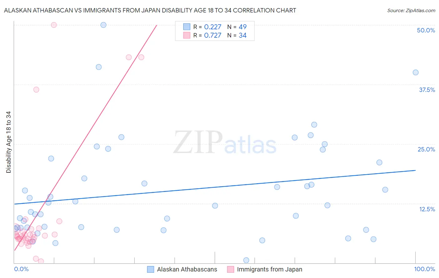 Alaskan Athabascan vs Immigrants from Japan Disability Age 18 to 34