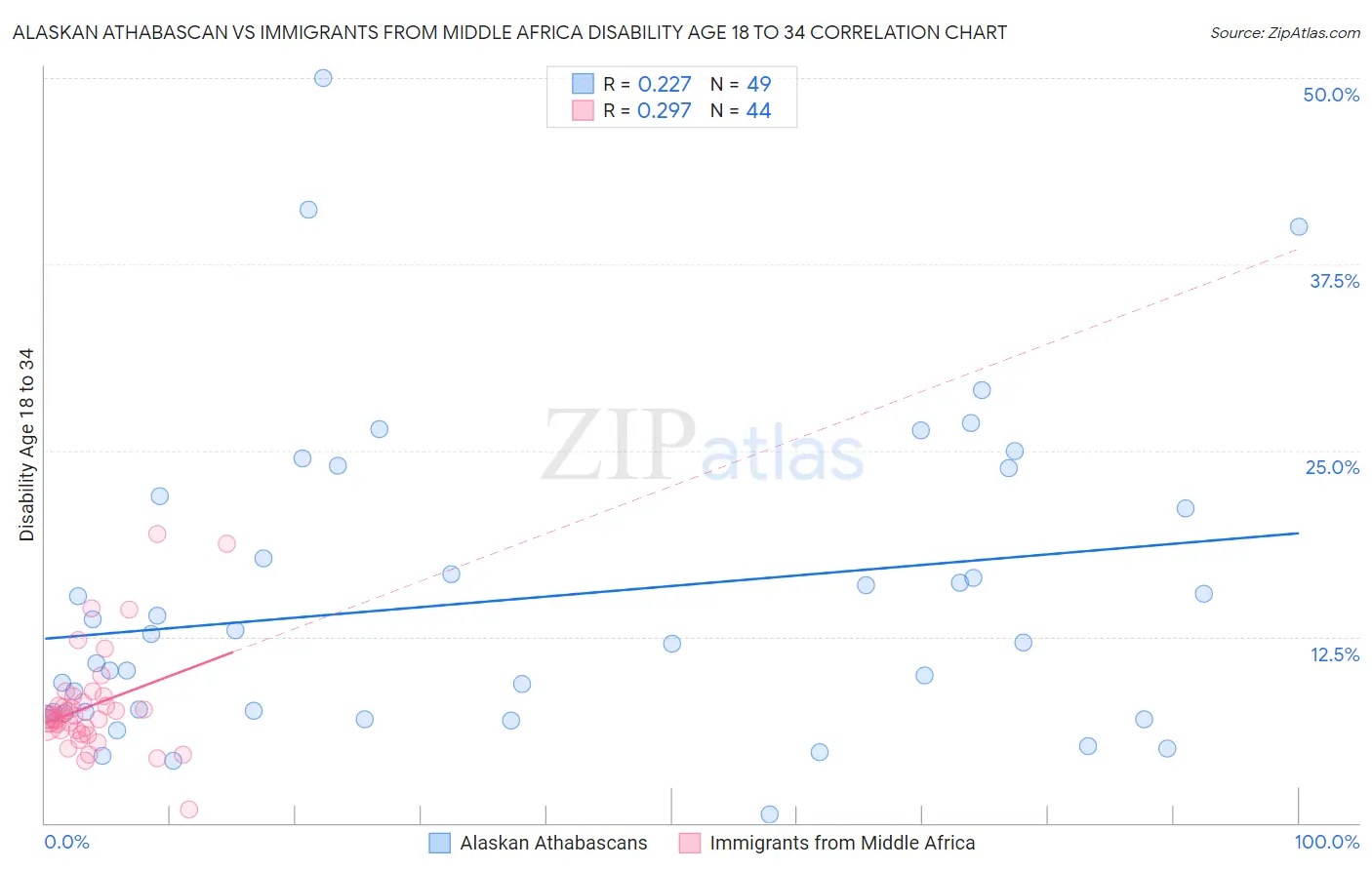 Alaskan Athabascan vs Immigrants from Middle Africa Disability Age 18 to 34