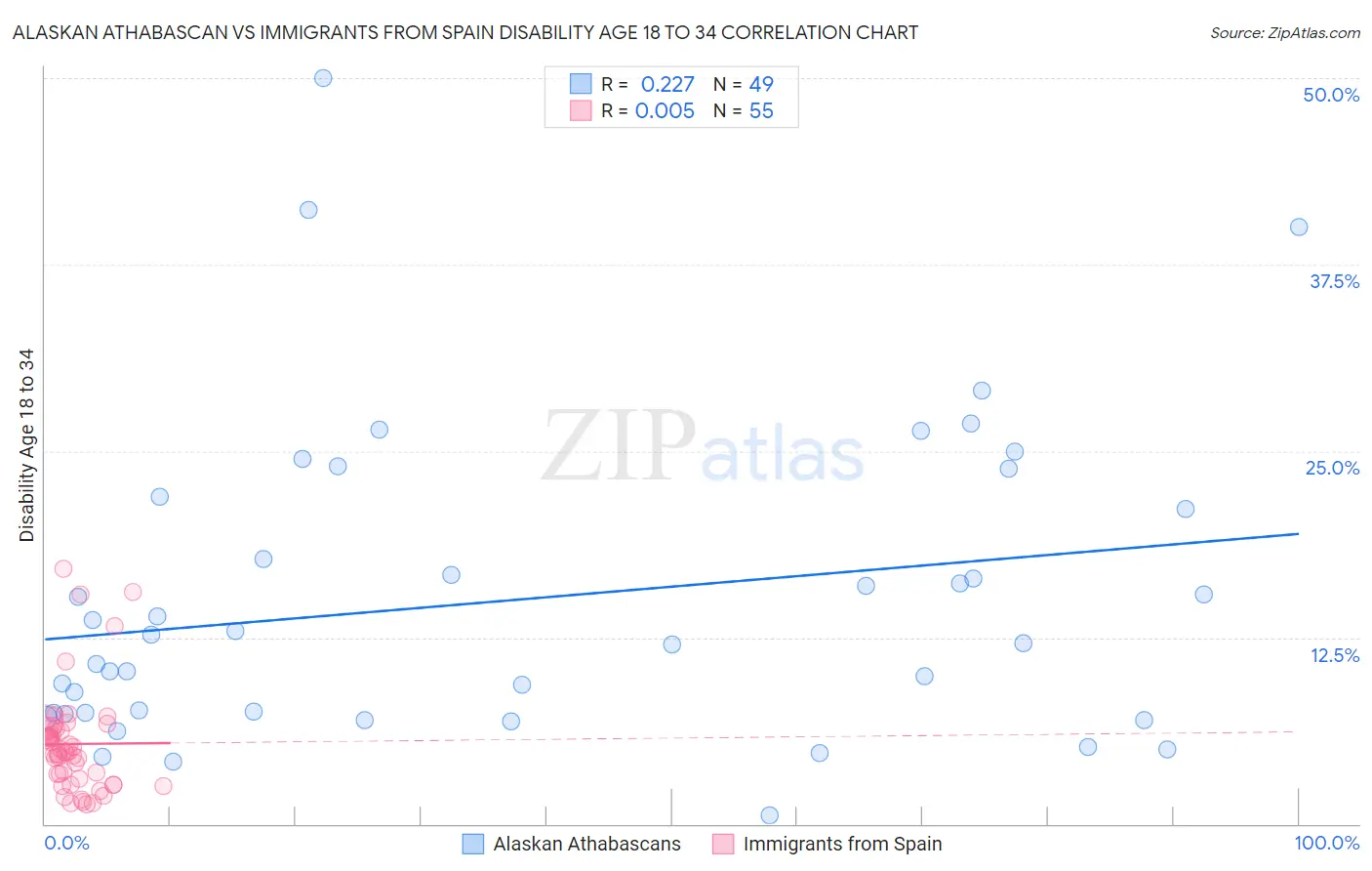 Alaskan Athabascan vs Immigrants from Spain Disability Age 18 to 34