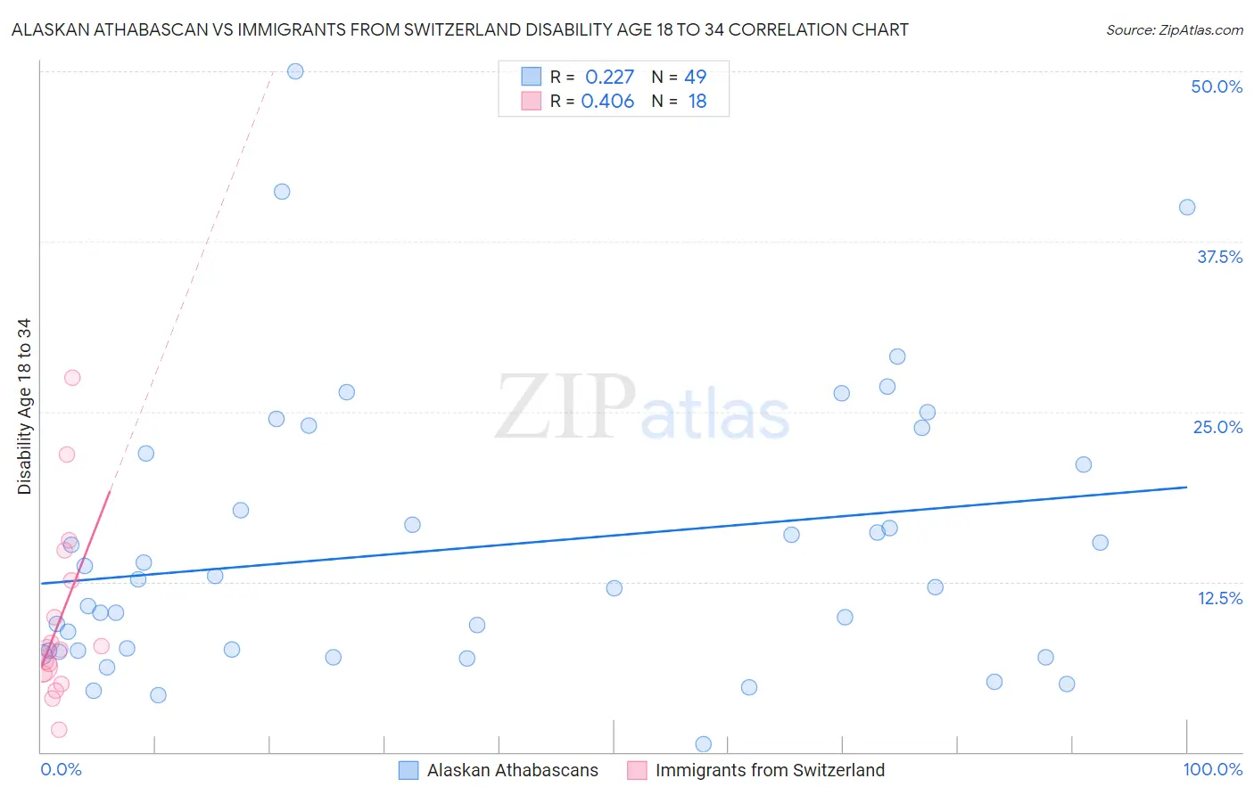 Alaskan Athabascan vs Immigrants from Switzerland Disability Age 18 to 34