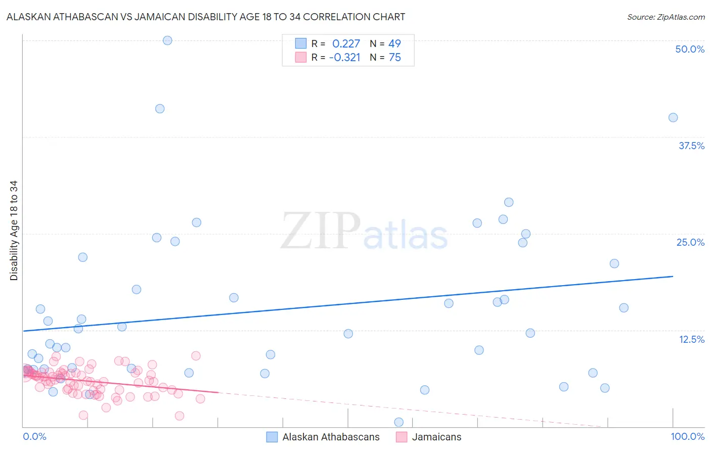 Alaskan Athabascan vs Jamaican Disability Age 18 to 34