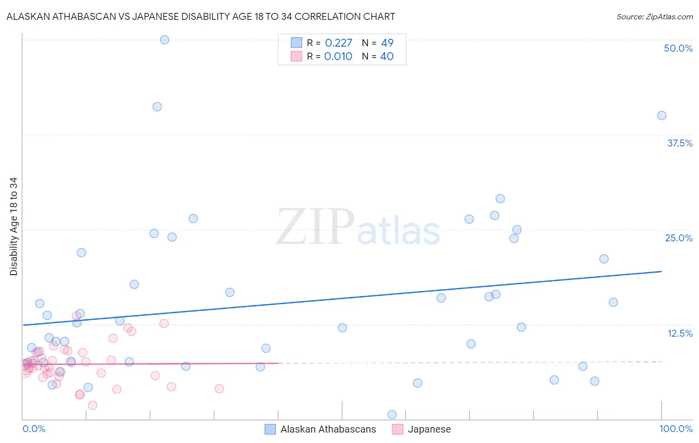 Alaskan Athabascan vs Japanese Disability Age 18 to 34